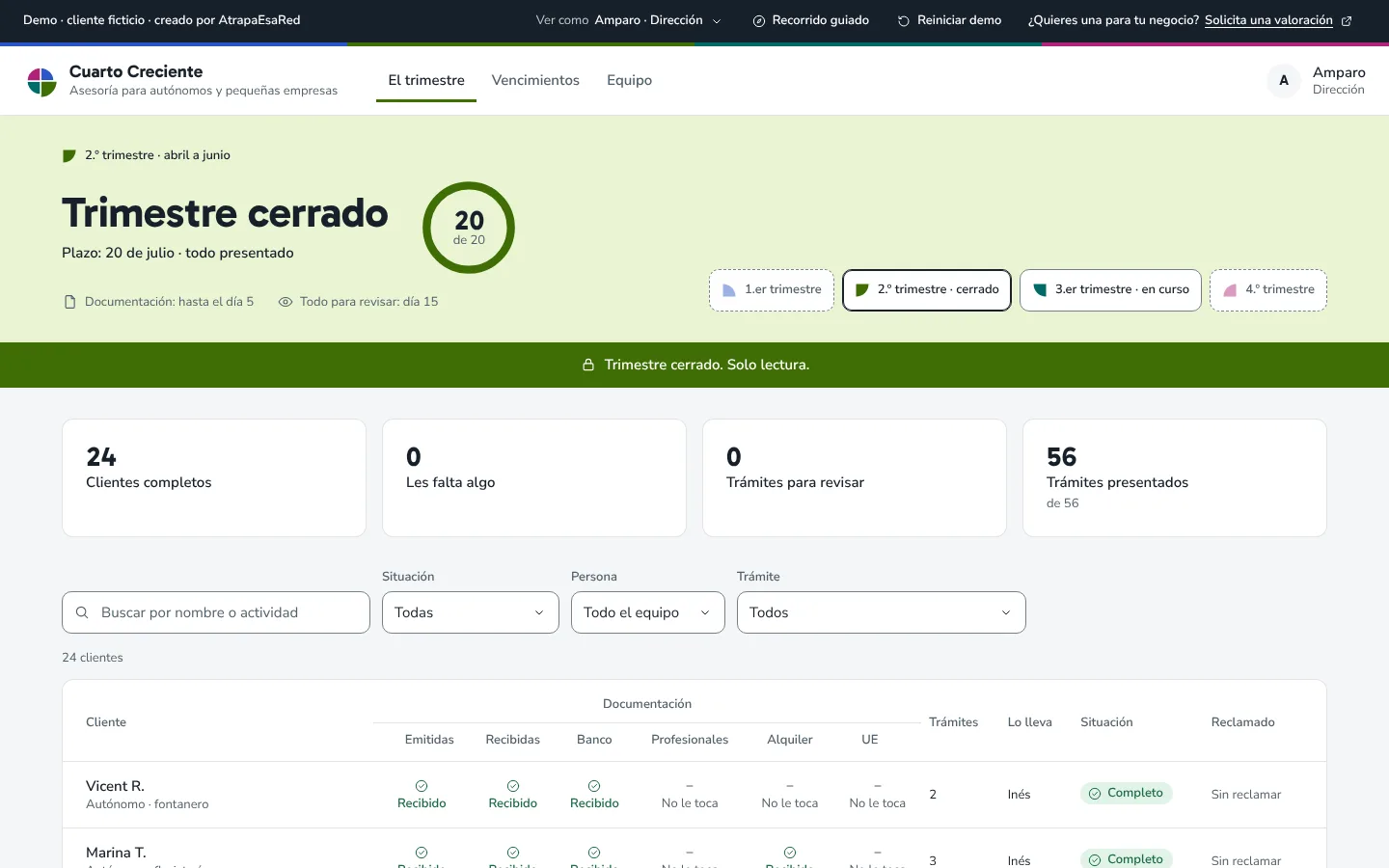 Segundo trimestre ya cerrado, en verde lima: todos los clientes completos y todos los trámites presentados.